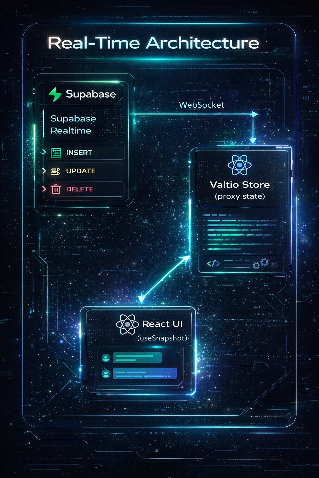 Architecture overview